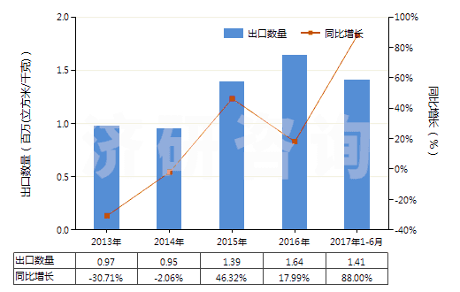 2013-2017年6月中國氮(HS28043000)出口量及增速統(tǒng)計 2013-2017年6月中國氮(HS28043000)出口量及增速統(tǒng)計